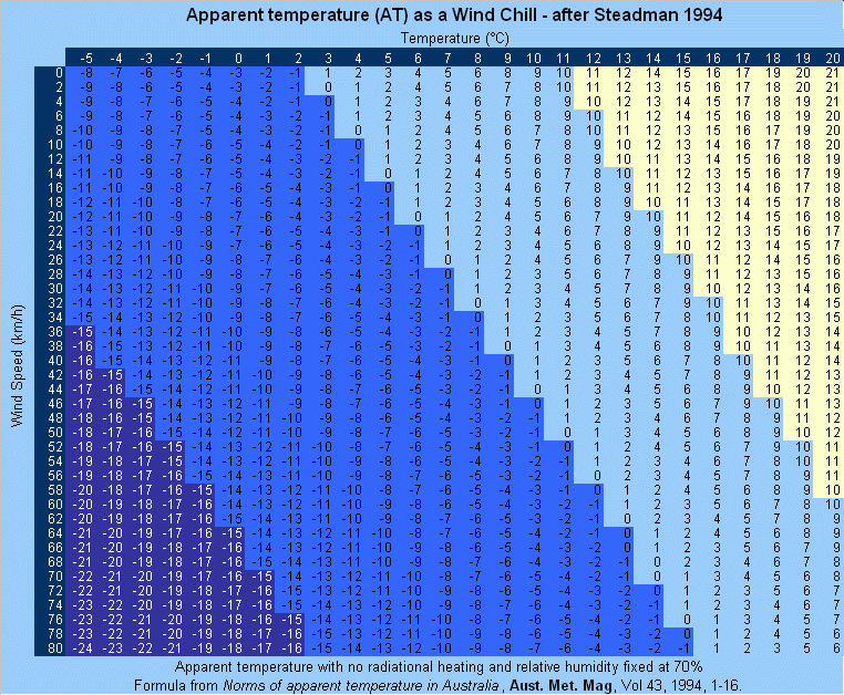 Tabella della temperatura percepita windchill